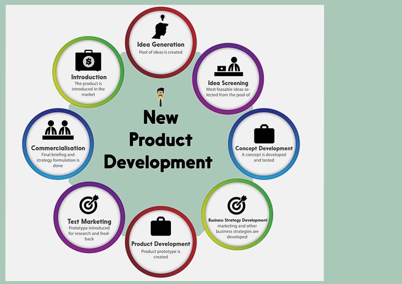 Steps of Product - DesignIQ